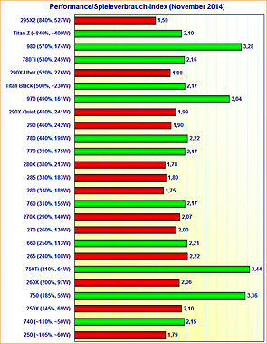Grafikkarten Performance/Spieleverbrauch-Index (November 2014)